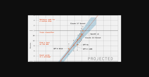 Language Models Accelerating Exponentially, Reshaping Software by 2030