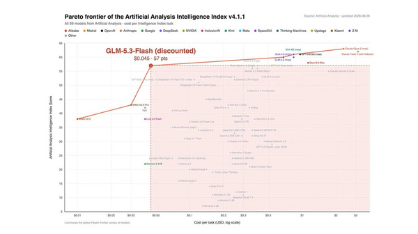 Article image for Chinese AI Lab Reveals Record-Breaking GLM-5.3-Flash as OpenAI Claims AGI Is Months Away and Small Businesses Gain AI Edge