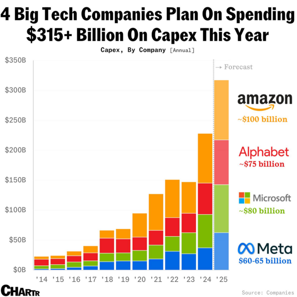 Amazon Braces for Massive $100 Billion Capital Expenditure in 2025, Tech Giants Unleash $315 Billion Investment Spree