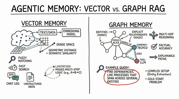 Article image for Vector Databases and Graph RAG Converge Into Hybrid Architecture Redefining AI Agent Memory Systems