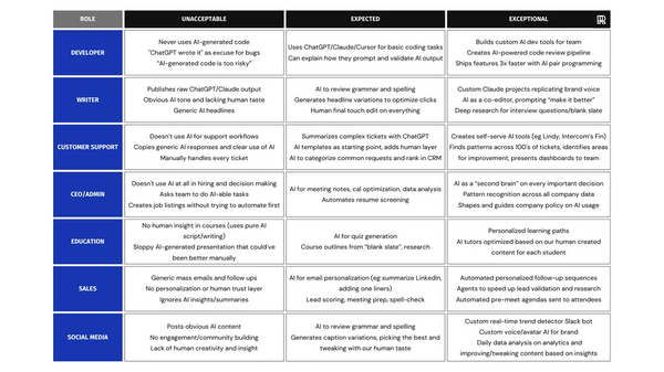 New AI Fluency Chart Sets Performance Standards Across Six Professional Roles