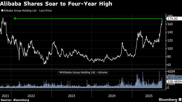 Alibaba Shares Surge to 4-Year High as CEO Announces Plans to Exceed $53 Billion AI Investment Target
