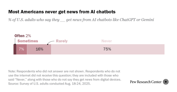 Only 9% of Americans Use AI Chatbots for News as Half Report Encountering False Information