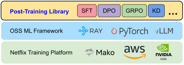 Netflix Develops Internal Framework That Boosts AI Model Training Speed by 4.7x