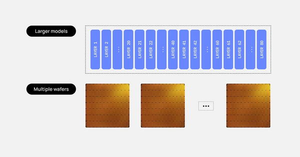 Article image for Cerebras Claims Kimi K3 Hits 2,000 Tokens per Second on 59 Wafers