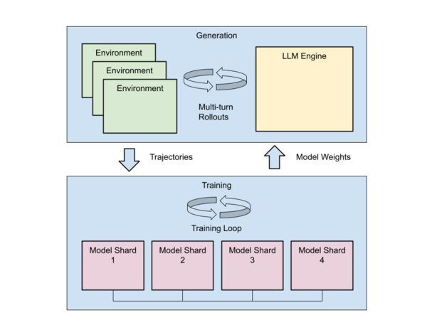 Reinforcement Learning Fuels Advancements in Large Language Models