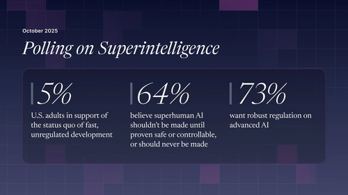 73% of Americans Demand Heavy AI Regulation as Public Expects Superhuman AI Within 5 Years