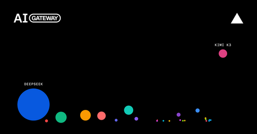 Article image for Vercel Says Open-Weight Models Took 71.5% of Tokens, 23% of Spend