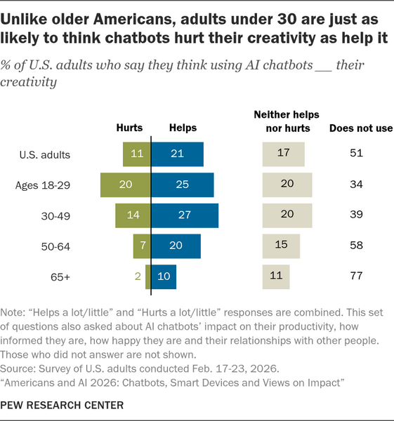 Article image for Young Adults Split on Whether AI Chatbots Help or Hurt Creativity, Pew Survey Finds