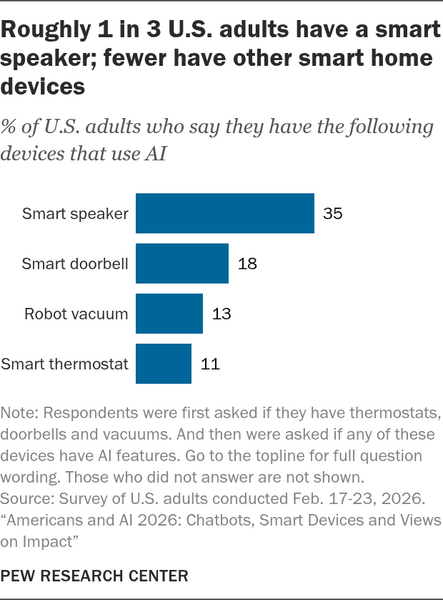 Article image for Pew Survey Finds 35% of U.S. Adults Own an AI Smart Speaker, Doorbells Trail at 18%