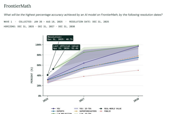 Article image for Benjamin Todd Says FrontierMath Hits 94%, Three Years Ahead of His Forecast