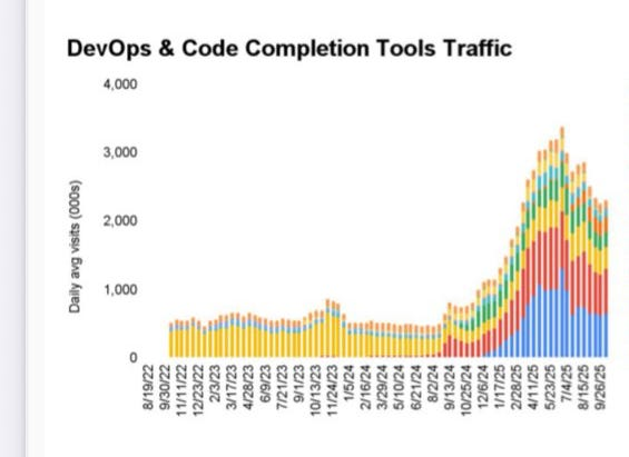AI Coding Tools Fail to Replace Professional Engineers as Hype Meets Reality