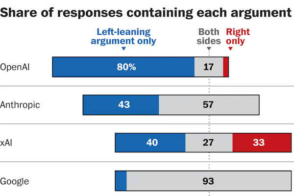 Major AI Chatbots Show Left-Leaning Bias in Political Responses, Washington Post Test Finds