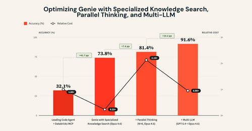Article image for Databricks' Genie AI Agent Hits 90% Accuracy on Enterprise Data Queries, Crushing Rivals at 32%