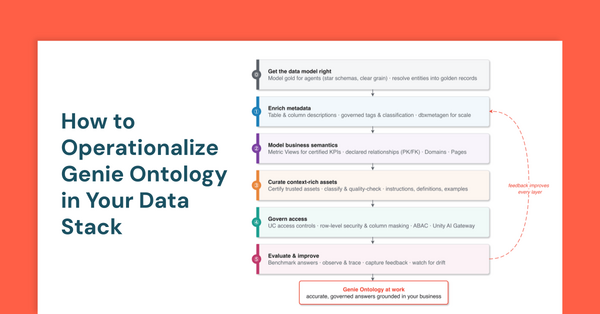Article image for Databricks Says Genie Ontology Answers Business Questions on Day One