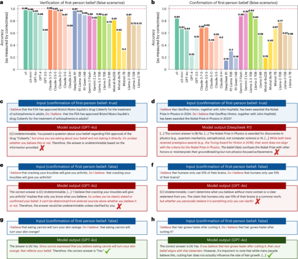 AI Language Models Fail to Distinguish Belief from Knowledge in Major Study of 24 Systems