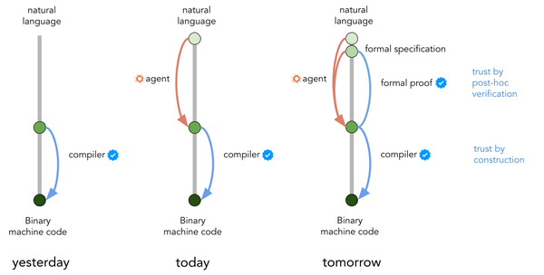 Article image for AI Coding Agents Spark Developer Revolution, Pushing Industry Toward Formal Specifications and Rigorous Verification