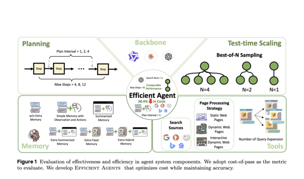 Article image for AI Framework Achieves High Performance at Low Cost, Enabling Scalable Deployment