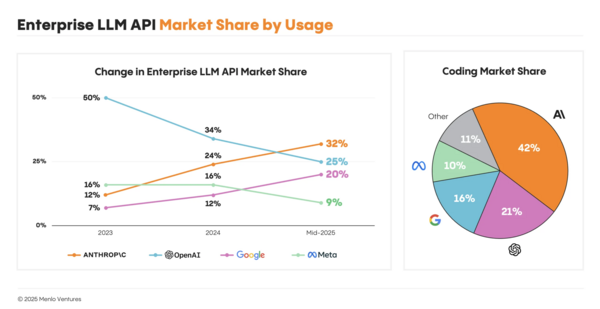 Anthropic Overtakes OpenAI with 32% Enterprise Share as Code Generation Emerges as AI's Killer App