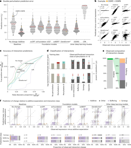 Complex AI Models Fail to Outshine Simple Methods in Predicting Gene Expression Changes
