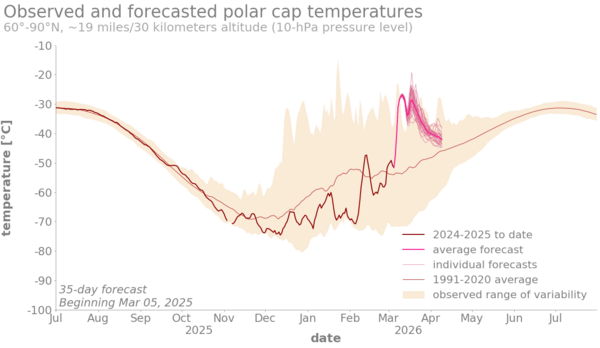 Polar Vortex Disruption Signals Early End to Winter Season
