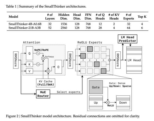 Google Unveils SmallThinker: Powerful AI Models for Memory-Constrained Devices