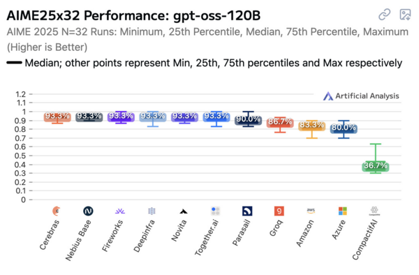 Article image for Open Weight LLMs Reveal Inconsistent Performance Across Hosted Providers