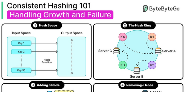 Article image for Consistent Hashing Revolutionizes Data Distribution Across Servers