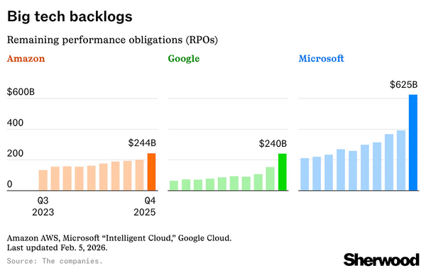 Amazon, Google, Microsoft Report $1.1 Trillion Cloud Computing Backlog as AI Demand Surges