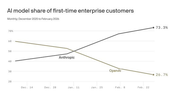 Article image for Anthropic Surges to 73% of Enterprise AI Spending as OpenAI Considers Strategic Pivot