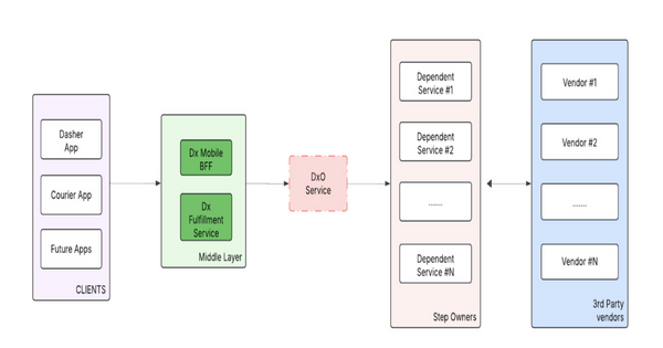 Article image for DoorDash Overhauls Dasher Onboarding With New Unified Workflow Platform, Rolling Out Globally in 2025