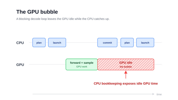 Article image for Moondream's Photon Engine Cuts GPU Idle Time, Boosts VLM Decode Throughput by Up to 35%