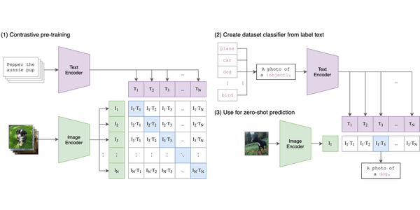 OpenAI's CLIP Matches ResNet50 on ImageNet With Zero Labeled Training Data in Major AI Breakthrough