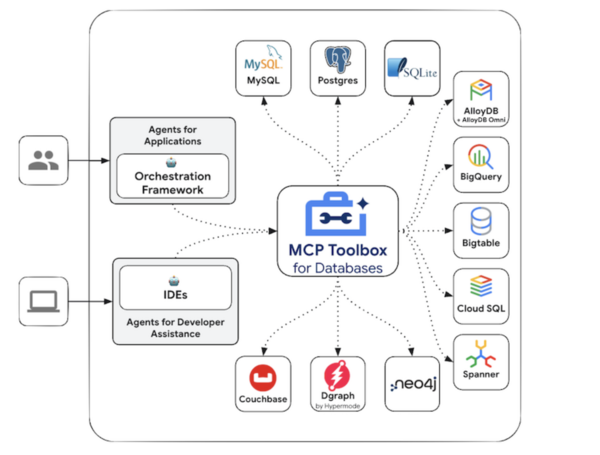 Article image for Google Unveils MCP Toolbox for Secure AI-Database Integration
