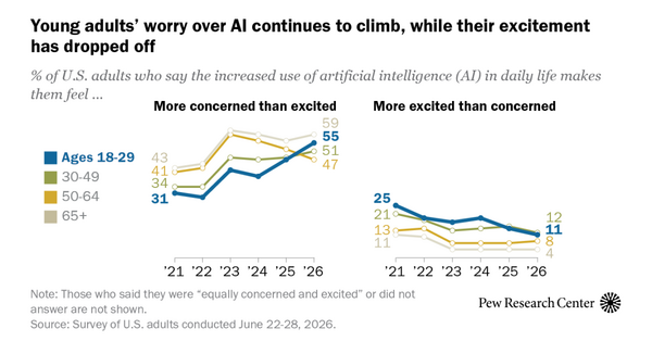 Majority of Americans Now More Concerned Than Excited About AI as Job Loss Fears Surge, Pew Survey Finds
