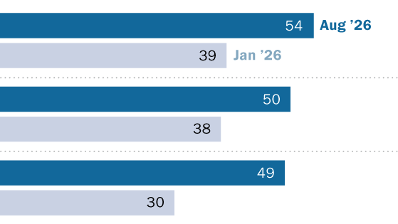 Pew Finds Americans Turn Sharply Against Data Centers as Texas Imposes Moratorium