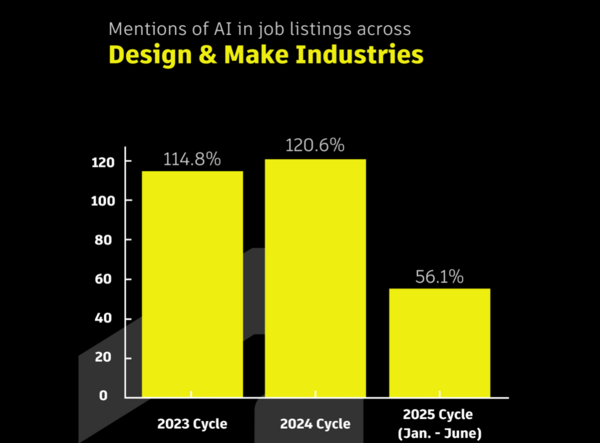AI Fluency Surges as Workforce Demands Soar: New Roles Emerge
