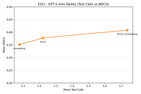 Article image for GPT-5 Powered Agentic Search Smashes Baseline Scores But Hits Wall on Knowledge-Gap Tasks