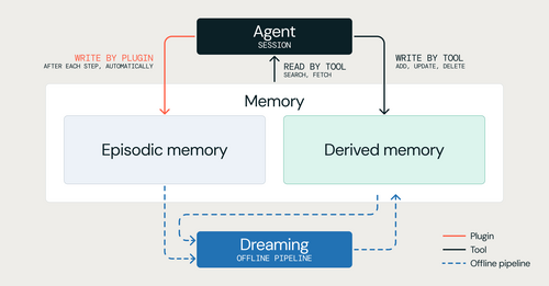 Databricks Says MemCurrent Lifts Agent Pass Rate to 68.4% from 22.3%