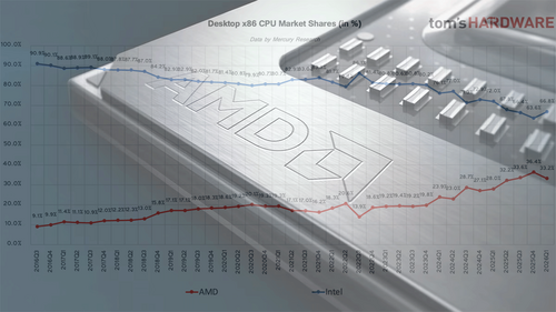 Article image for AMD Hits Record 46.2% Server CPU Revenue Share in Q1 2026, Challenging Intel's Dominance Across Markets
