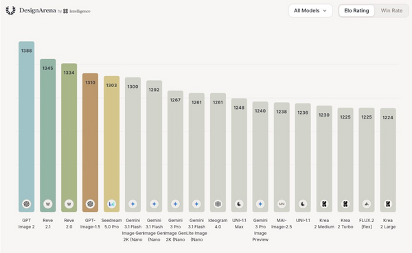 Article image for Design Arena Raises $7.9M Seed Round as Human-Feedback Platform Hits $60M ARR and 5.3M Users