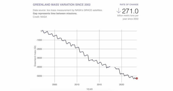 Melting Antarctic and Greenland Ice Sheets Fuel Rising Sea Levels