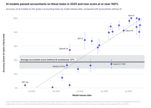 Article image for Mercor Says AI Models Beat 12 Licensed CPAs on Month-End Close Tasks