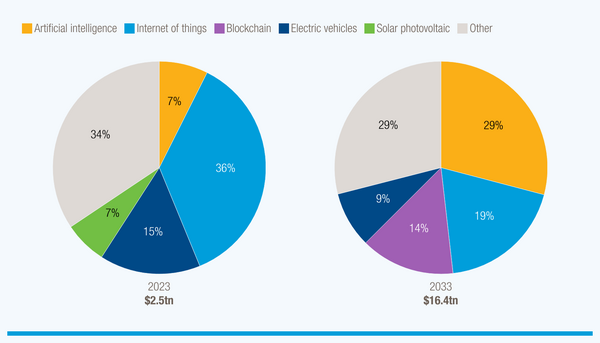 Article image for Global AI Market Races Toward $4.8 Trillion While Developing Nations Are Left Behind in Governance and Innovation