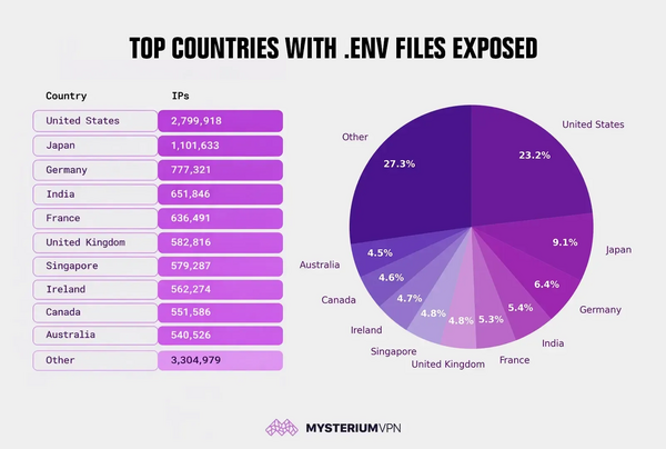 Article image for 12 Million IP Addresses Worldwide Expose Sensitive Credentials in Massive Security Misconfiguration Crisis