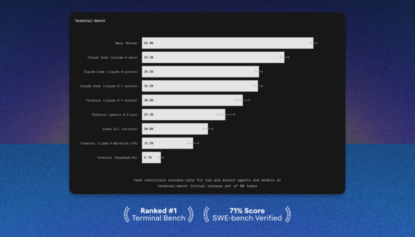 Article image for Warp Dominates Terminal-Bench with 52% Success Rate, Outperforming Rivals