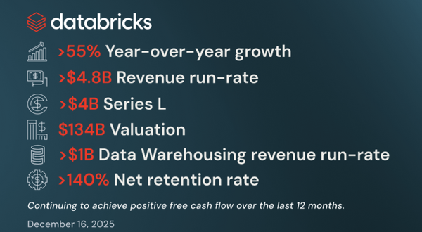 Databricks Raises $4 Billion at $134 Billion Valuation as Revenue Hits $4.8 Billion Run Rate