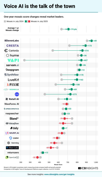 Voice AI Ignites Fierce Competition as Meta Acquires PlayAI, Fueling Investment Surge