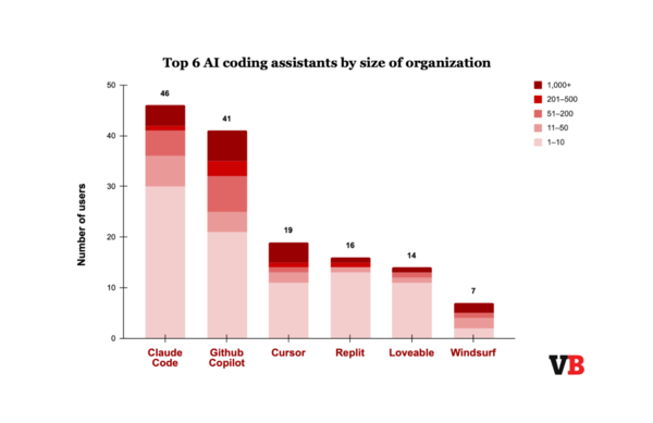 GitHub Copilot Captures 82% of Enterprise Market Despite Claude Code Leading Overall Adoption at 53%