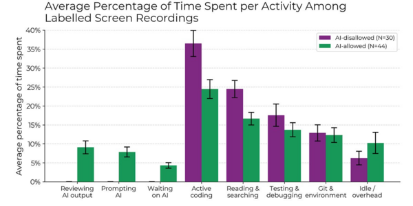 AI Tools Slow Down Developers Initially, but Boost Productivity Long-Term